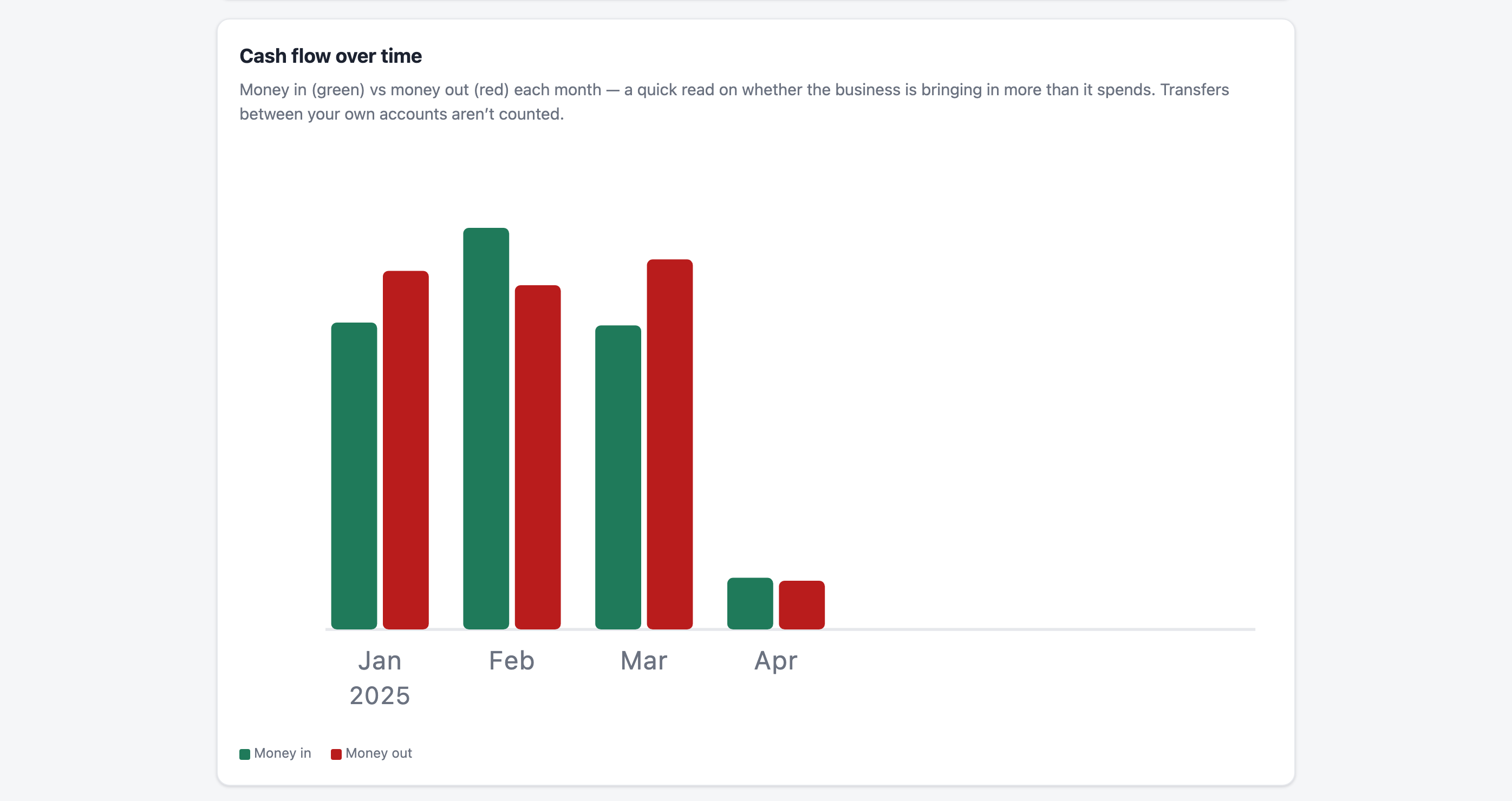 Monthly cash-flow chart of money in versus money out